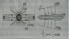 Accu –Rool轧管机变形区示意
