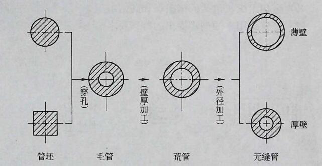 无缝钢管生产工序