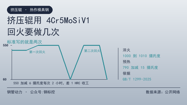 挤压辊用4Cr5MoSiV1,回火要几次