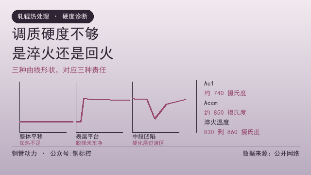 轧辊调质硬度不够,是淬火还是回火