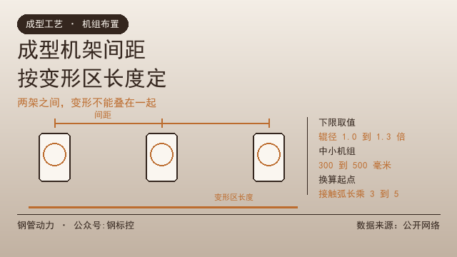 成型机架间距,按变形区长度定
