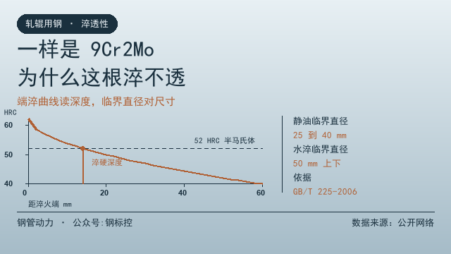 一样是9Cr2Mo,为什么这根淬不透