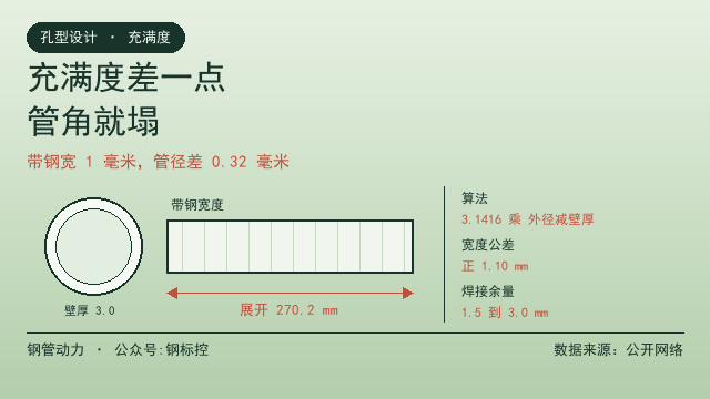 焊管孔型充满度不够,管角就塌