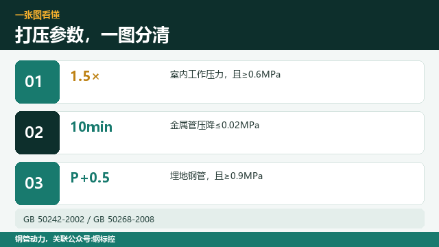 镀锌管打压,压力打多少保多久
