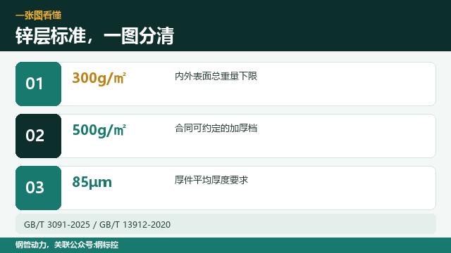 镀锌管锌层,国标最低多少微米