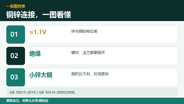 镀锌管接铜管,电偶腐蚀怎么防
