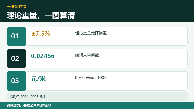 镀锌管报价,为啥按理论重量算