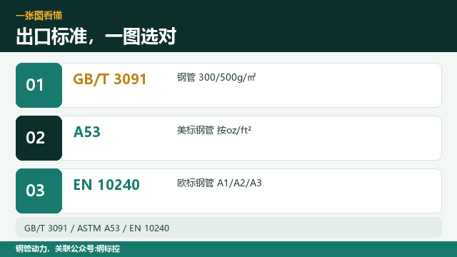 镀锌管出口,锌层按什么标准