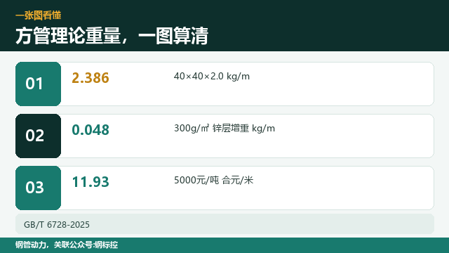镀锌方管米重,怎么算才准