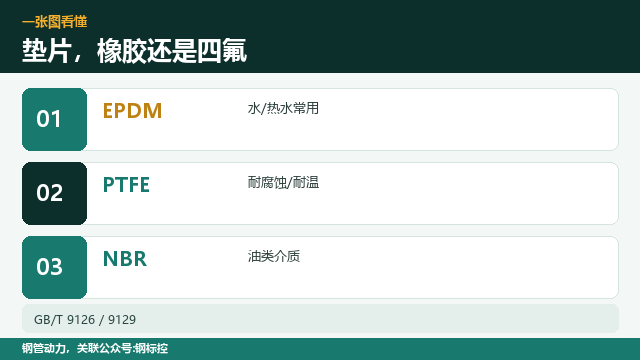 镀锌管法兰,橡胶垫还是四氟垫