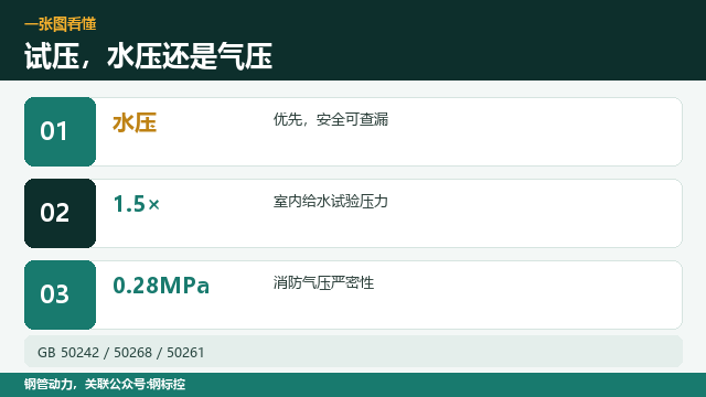 镀锌管试压,水压还是气压