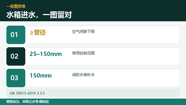 镀锌管水箱,进水口留多大