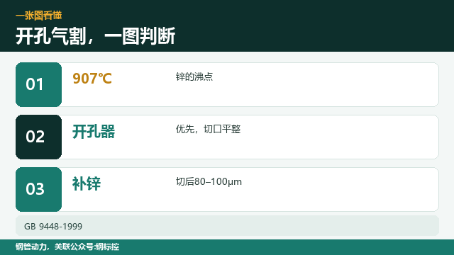 镀锌管开孔,能不能气割