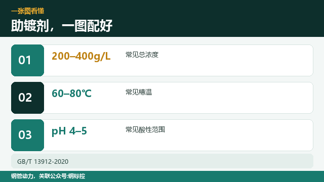 镀锌助镀剂,配比怎么定