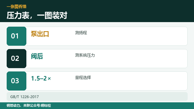 压力表装在泵出口,还是阀后