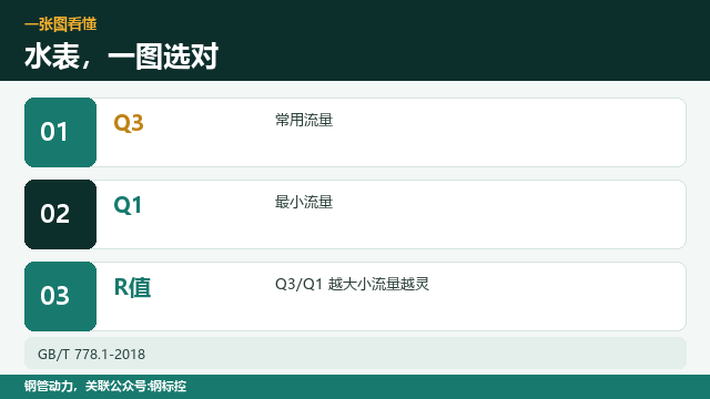 水表选型，先看口径还是流量