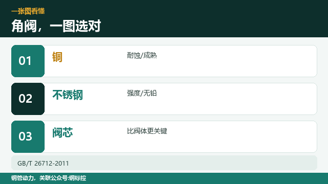 角阀选型,铜的好还是不锈钢